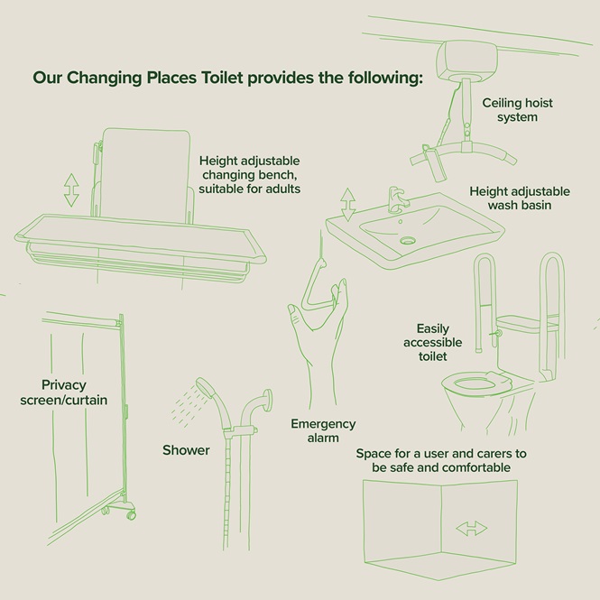 Changing Places Toilet Graphic showing what facilities it provides to visitors